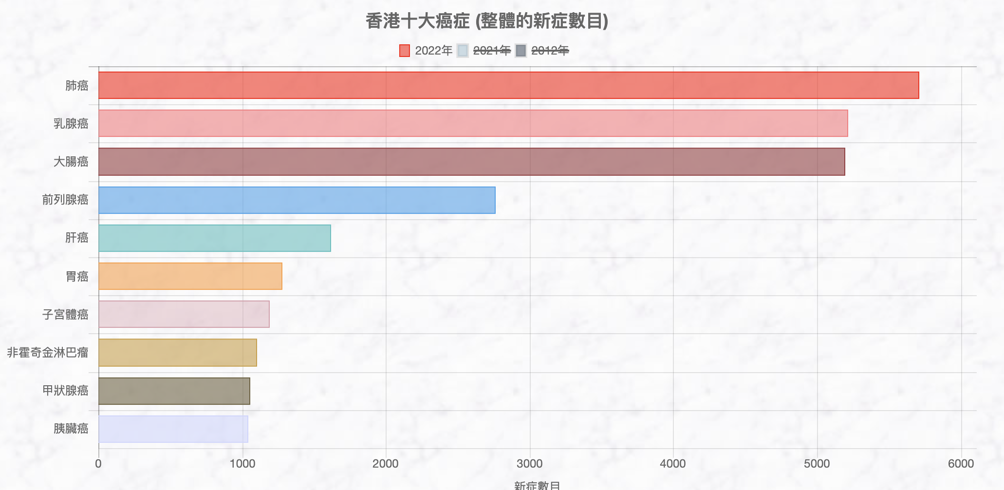 香港十大癌症整體的新症數目