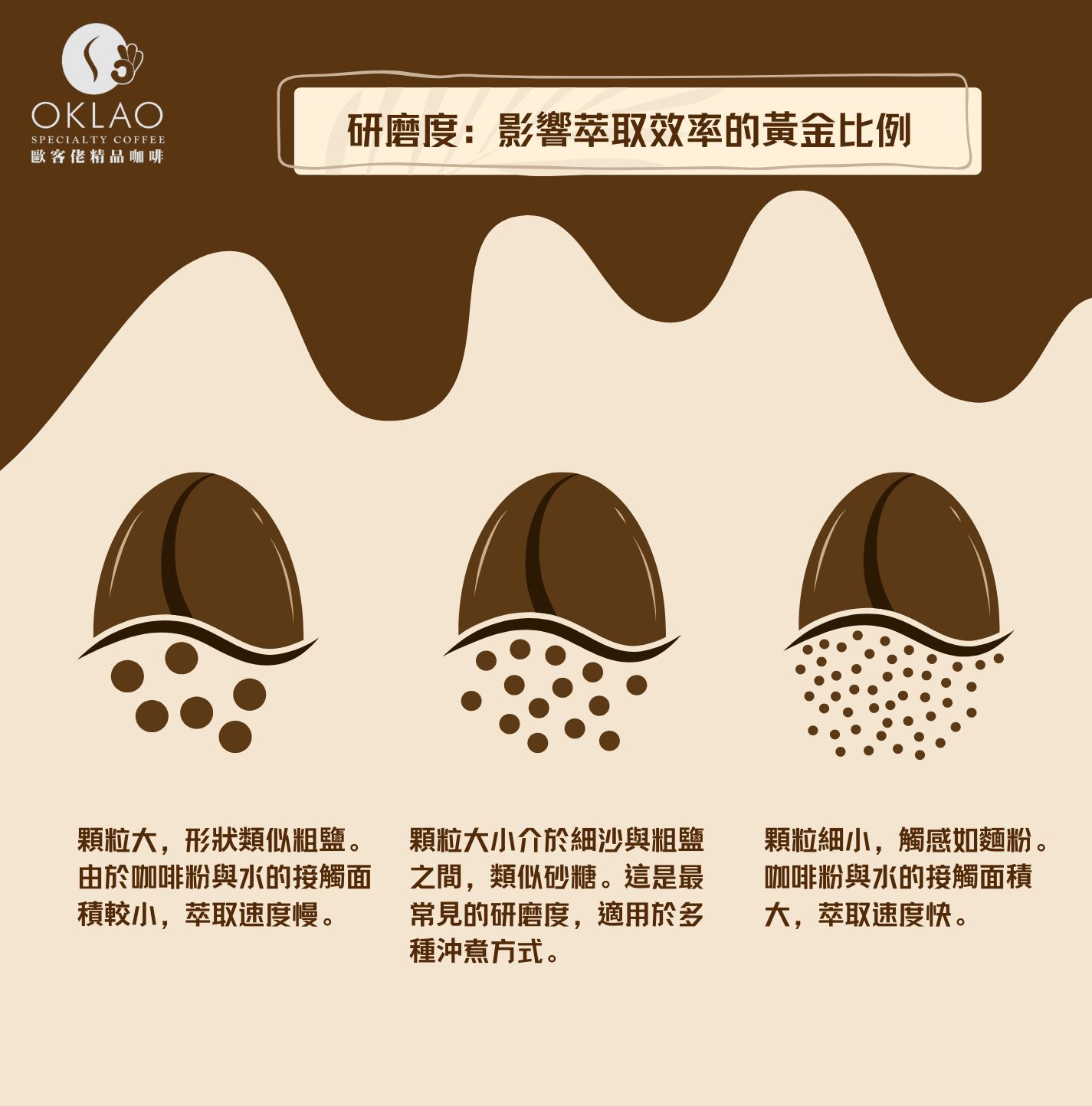 咖啡研磨 咖啡研磨度 磨豆機 研磨建議 咖啡豆研磨 磨豆機怎麼選 咖啡豆 歐客佬咖啡 精品咖啡 咖啡禮盒