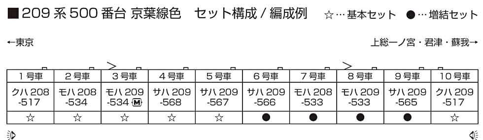 Kato 10-1496 N規 209系500番台 京葉線色 電車.4輛增節組.特別企劃品