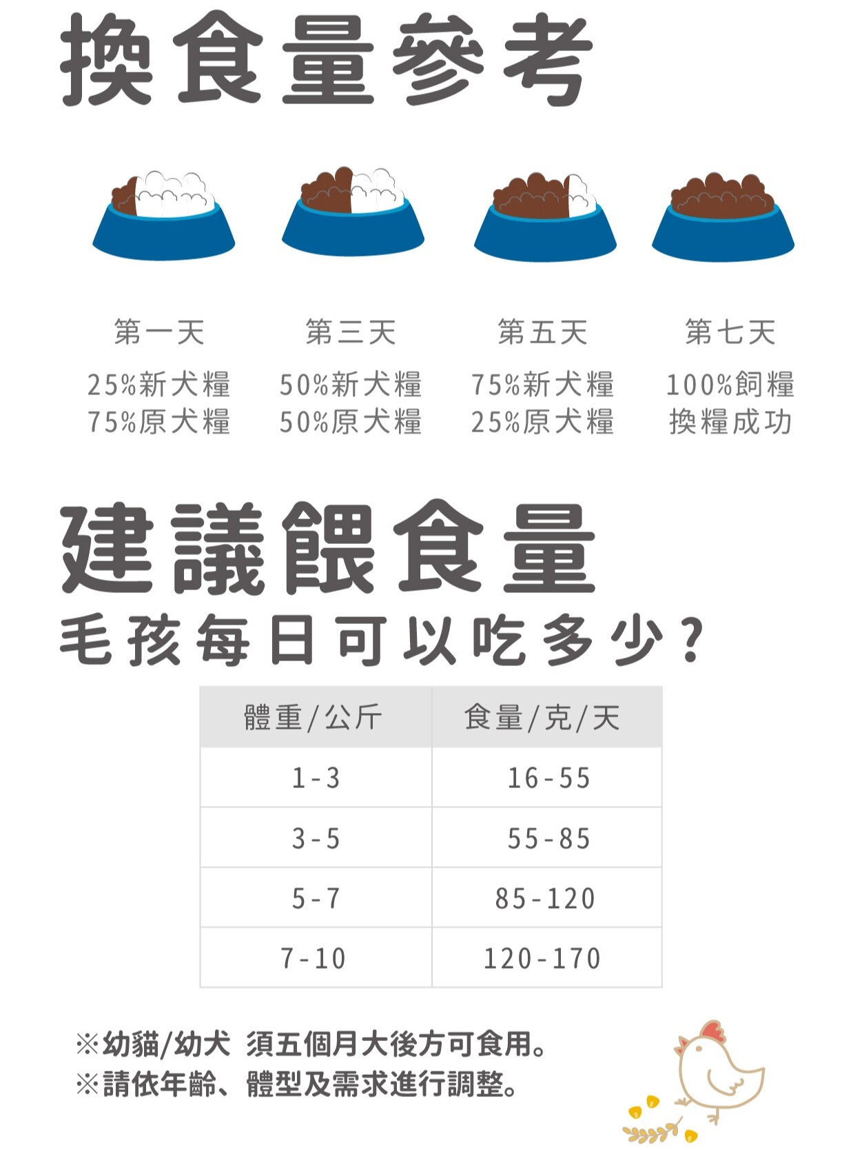 飼糧倉| 飼時候 無穀犬糧 凍乾飼料 400g/1.5kg (原野鮮雞/田野羊肉)