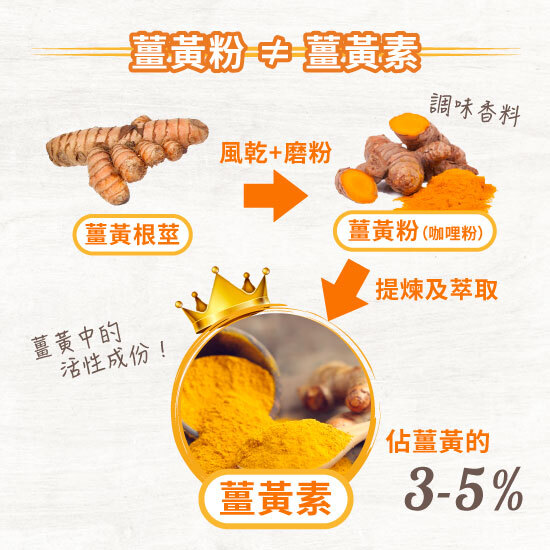 薑黃粉和薑黃素的分別和功效