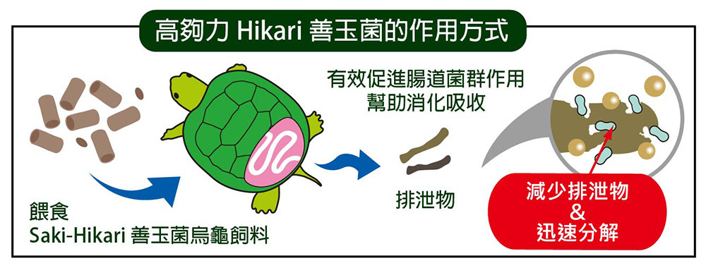 此飼料使用獨特藥材混合，經過嚴格測試，可顯著減少排泄物異味