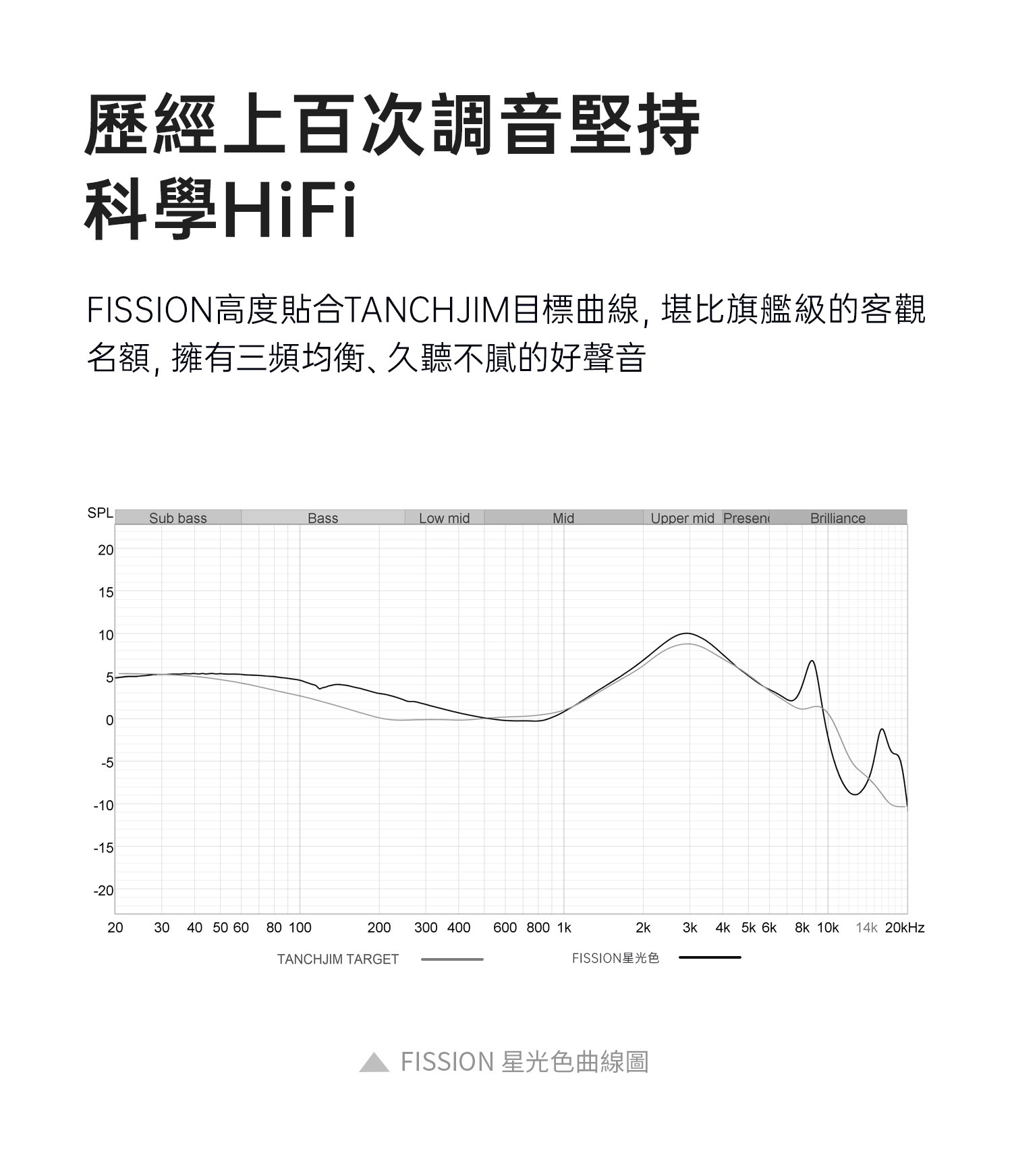 天使吉米 FISSION高度貼合TANCHJIM目標曲線,堪比旗艦級的客觀名額,擁有三頻均衡、久聽不膩的好聲音