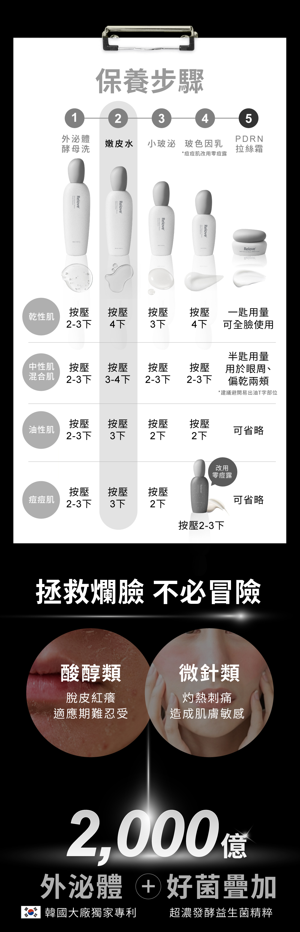 韓國大廠獨家專利外泌體+超濃發酵益生菌精粹，拯救爛臉不必冒險！