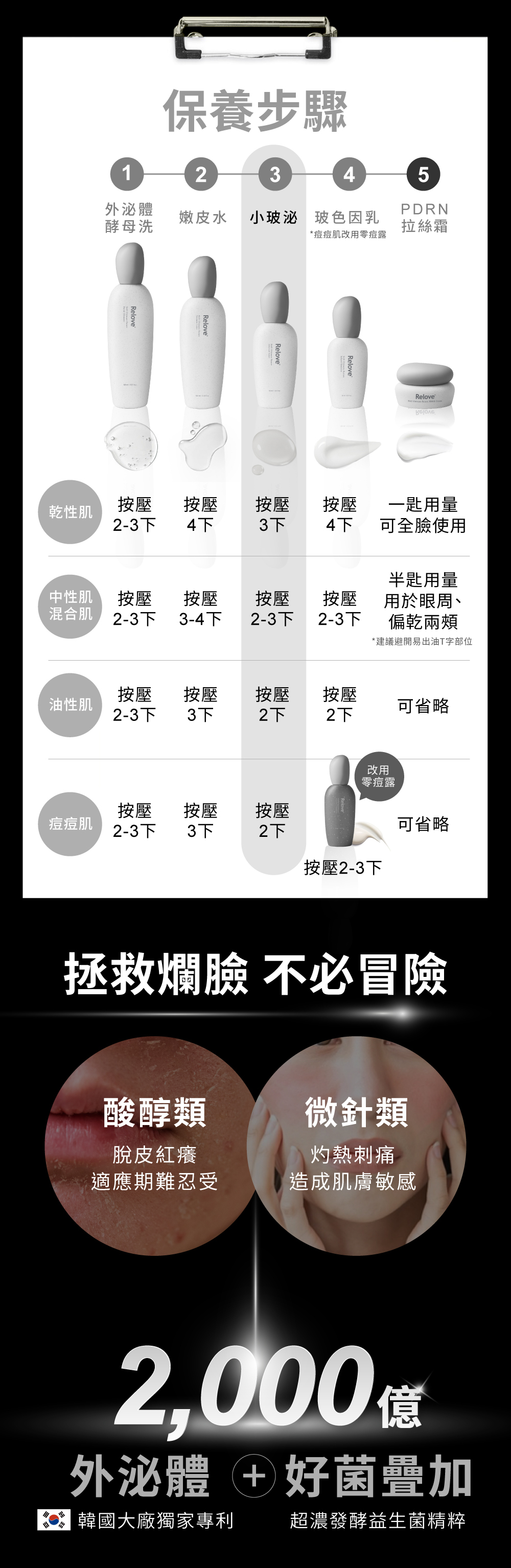 韓國大廠獨家專利外泌體+超濃發酵益生菌精粹，拯救爛臉不必冒險！