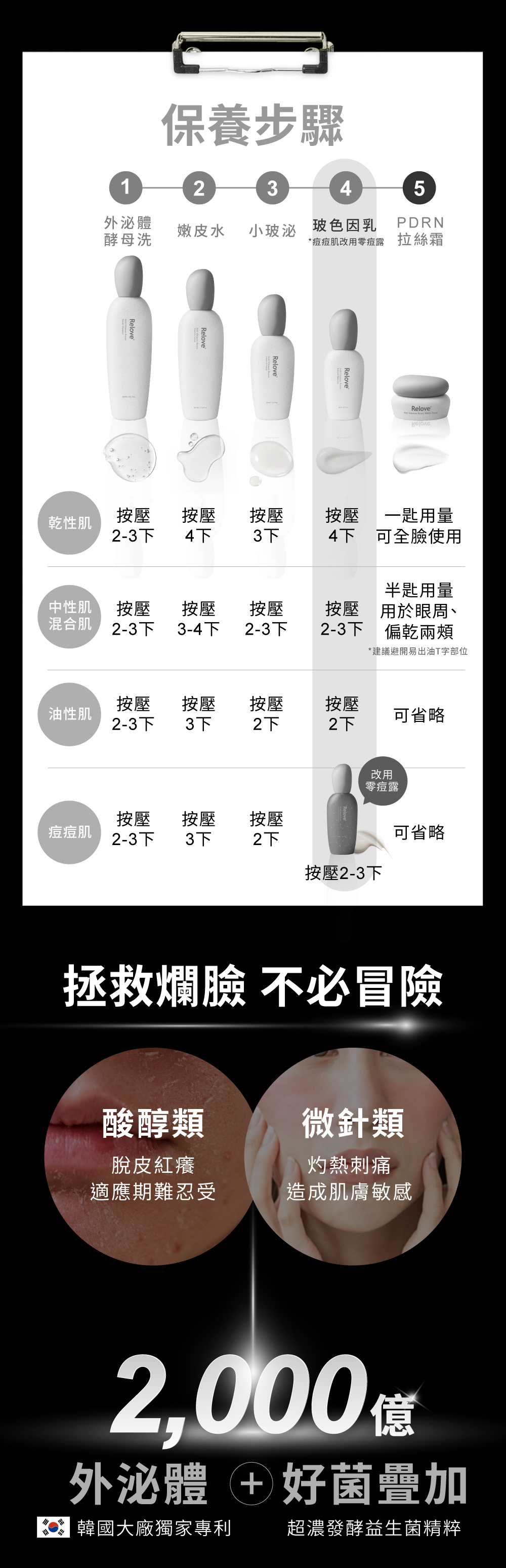 韓國大廠獨家專利外泌體+超濃發酵益生菌精粹，拯救爛臉不必冒險！