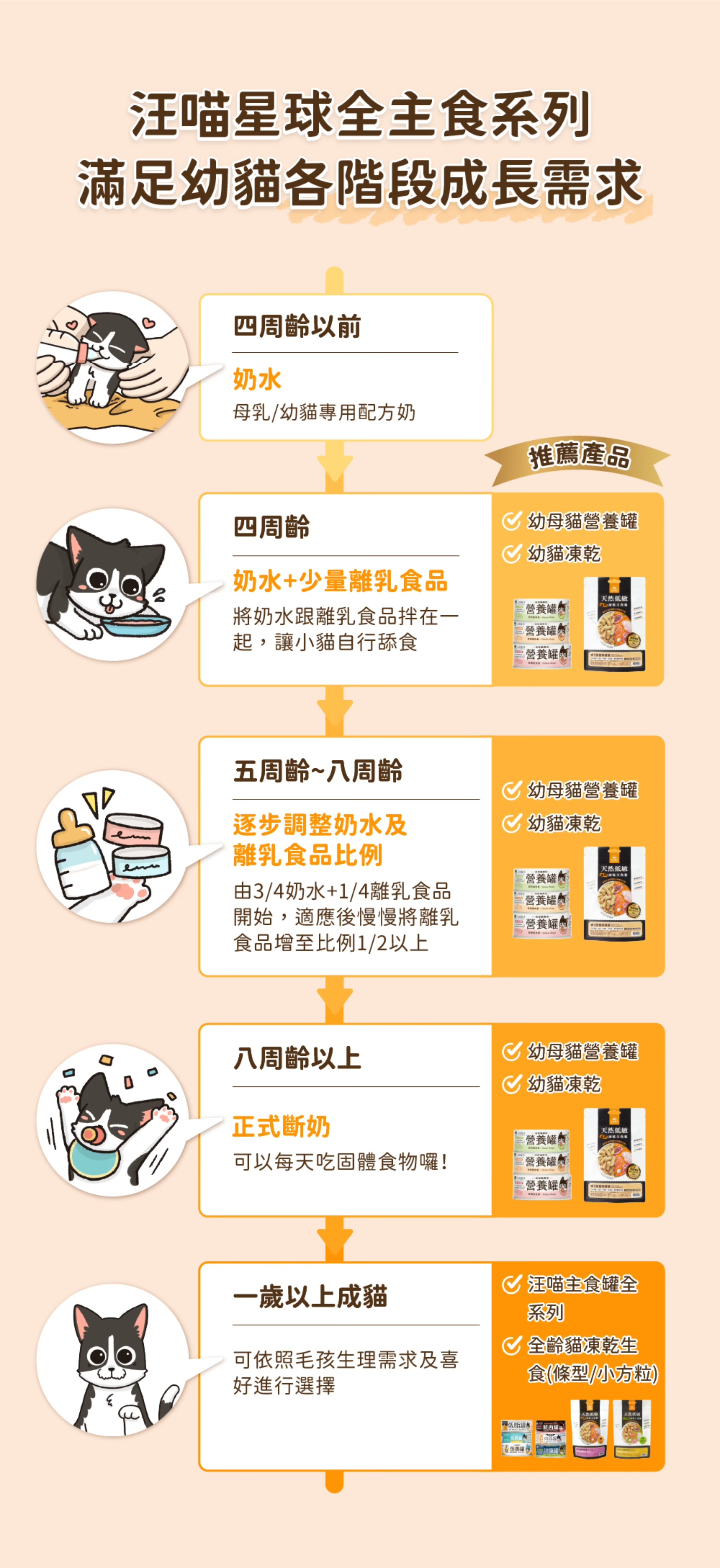 汪喵星球 DogCatStar - 幼貓配方|脫水凍乾生肉糧 Freeze Dried l 貓星人基地