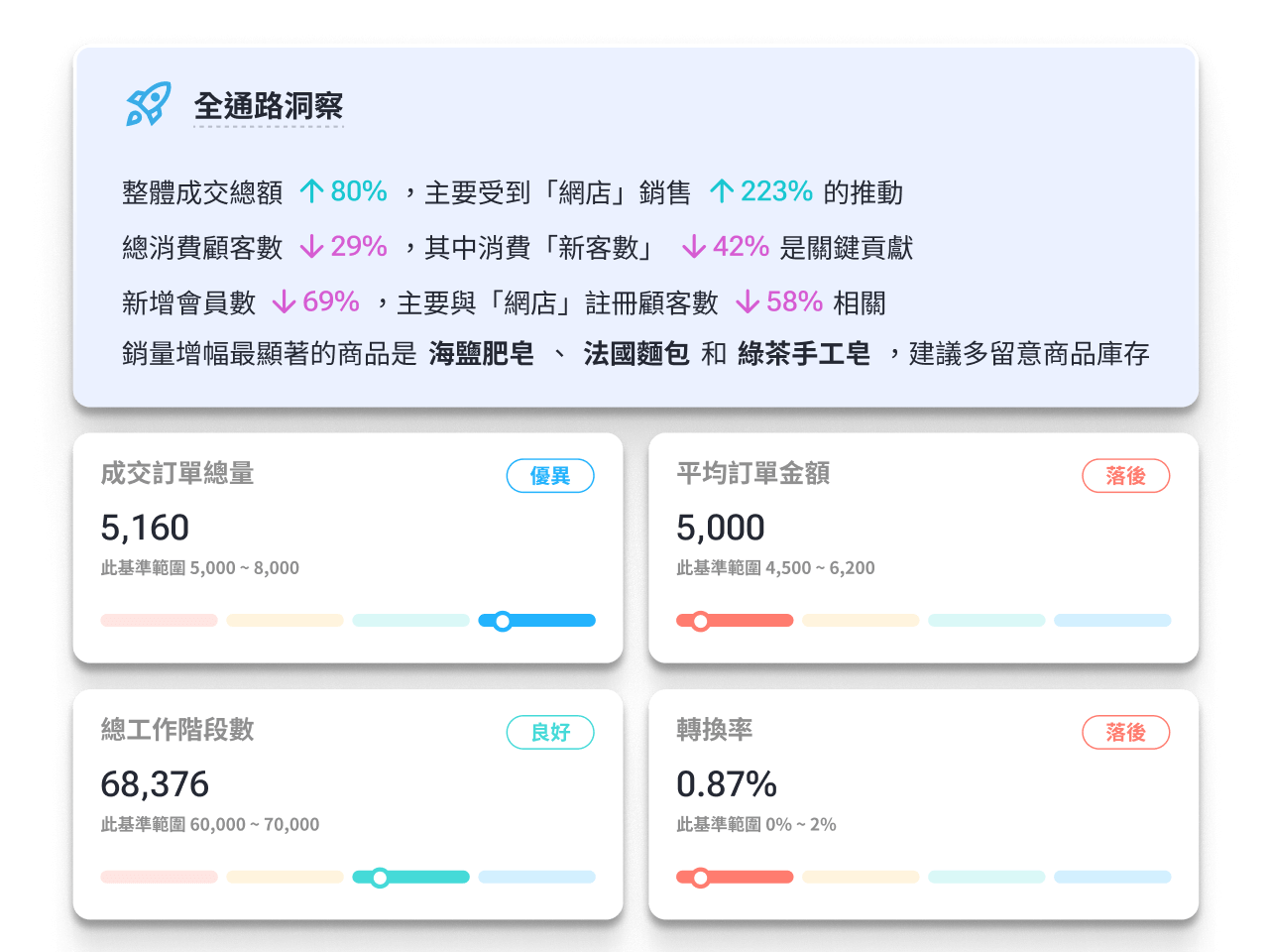 SHOPLINE 整合多通路銷售管道數據，實現全通路的無縫客戶體驗