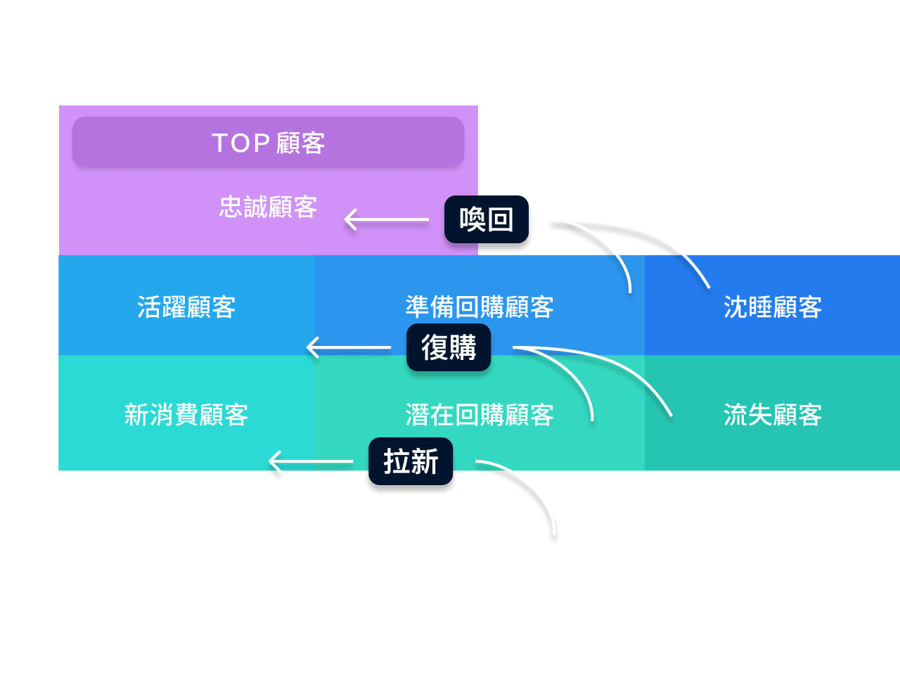 透過 SHOPLINE 獨家的 RFIM 價值模型讓你找到對的人賣貨