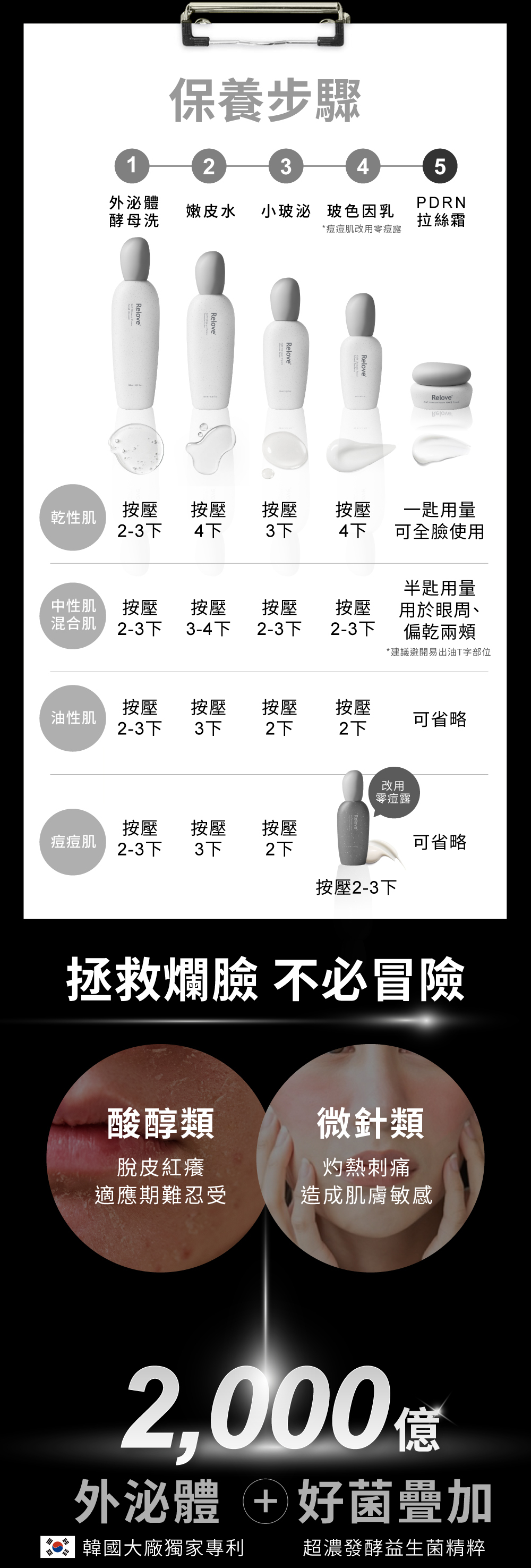 韓國大廠獨家專利外泌體+超濃發酵益生菌精粹，拯救爛臉不必冒險！