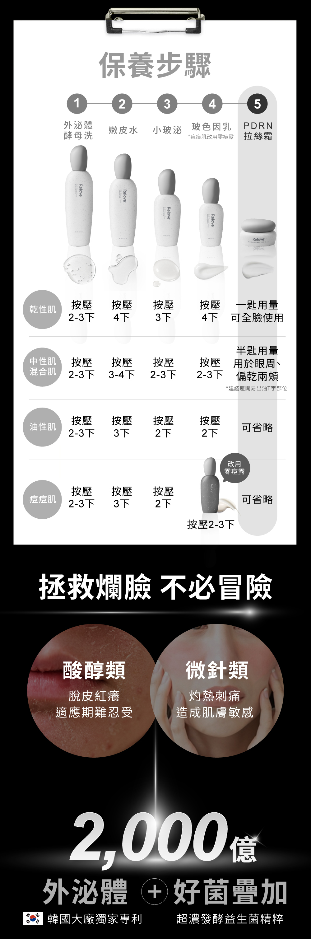 韓國大廠獨家專利外泌體+超濃發酵益生菌精粹，拯救爛臉不必冒險！