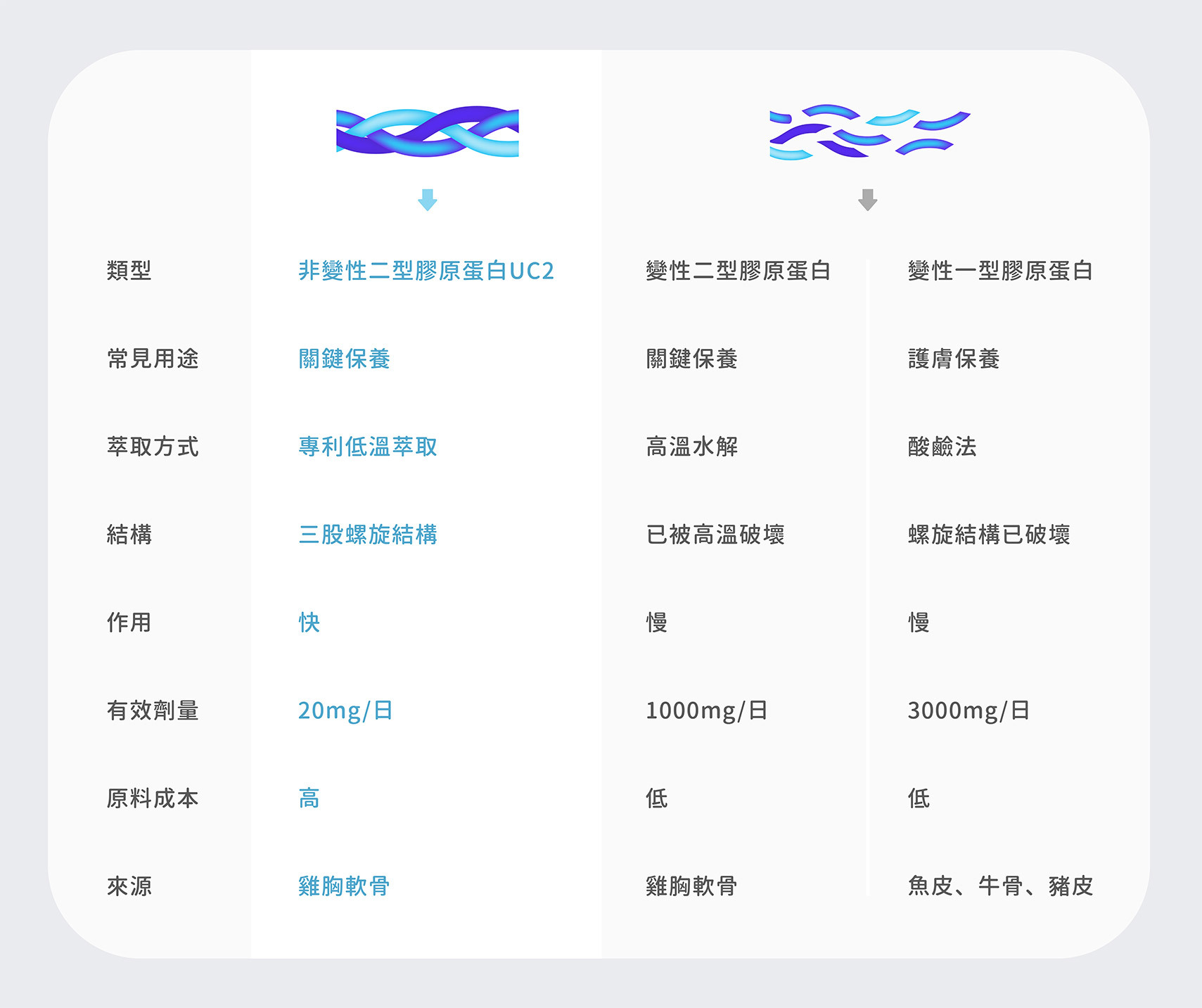 膠原蛋白比較表