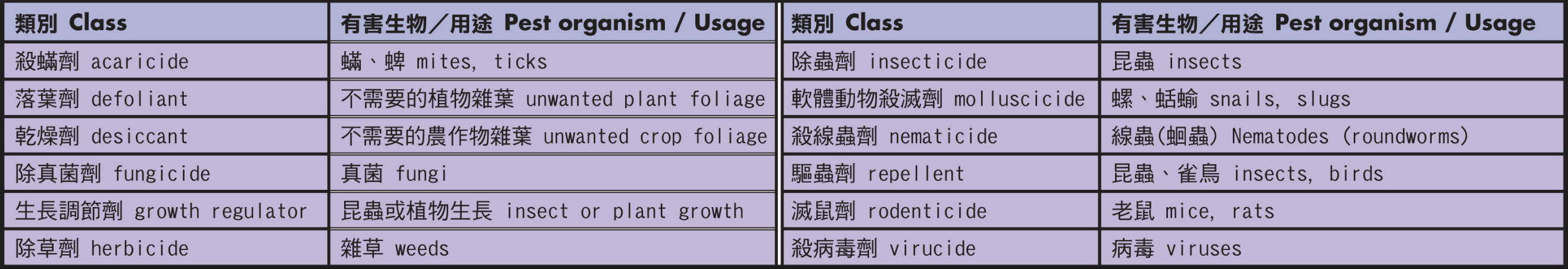 表一:除害劑的類別及其針對的有害生物或用途