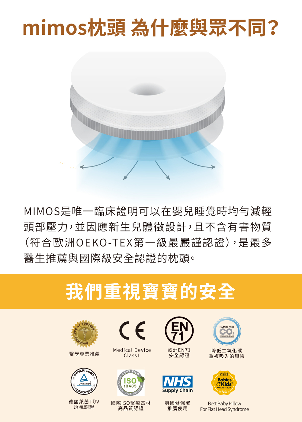 MIMOS 嬰兒枕頭剖面示意圖,展示透氣結構與減壓設計,獲多國安全與醫療認證