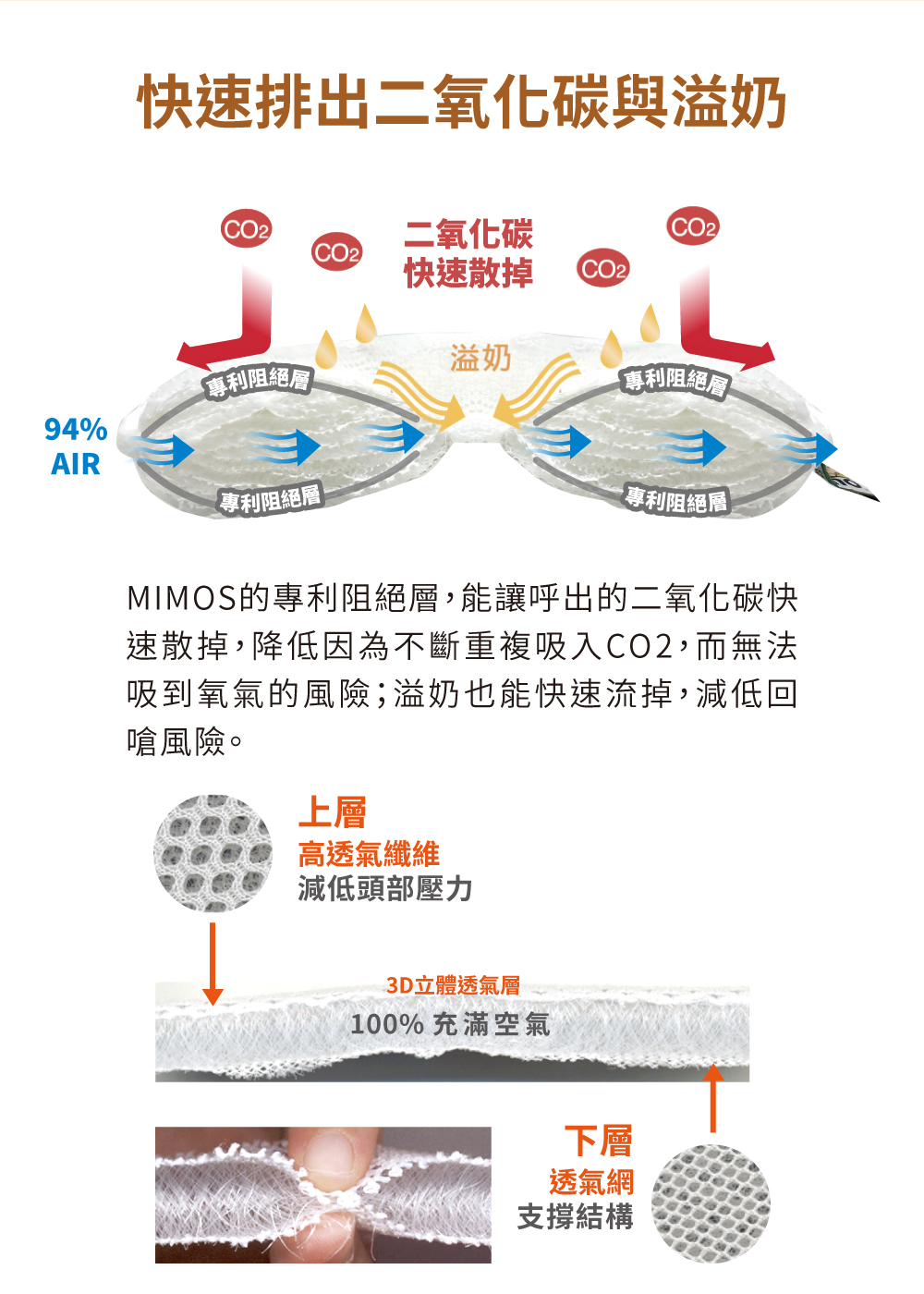 MIMOS嬰兒枕專利阻絕層設計,有效排出二氧化碳與溢奶,降低嬰兒窒息風險