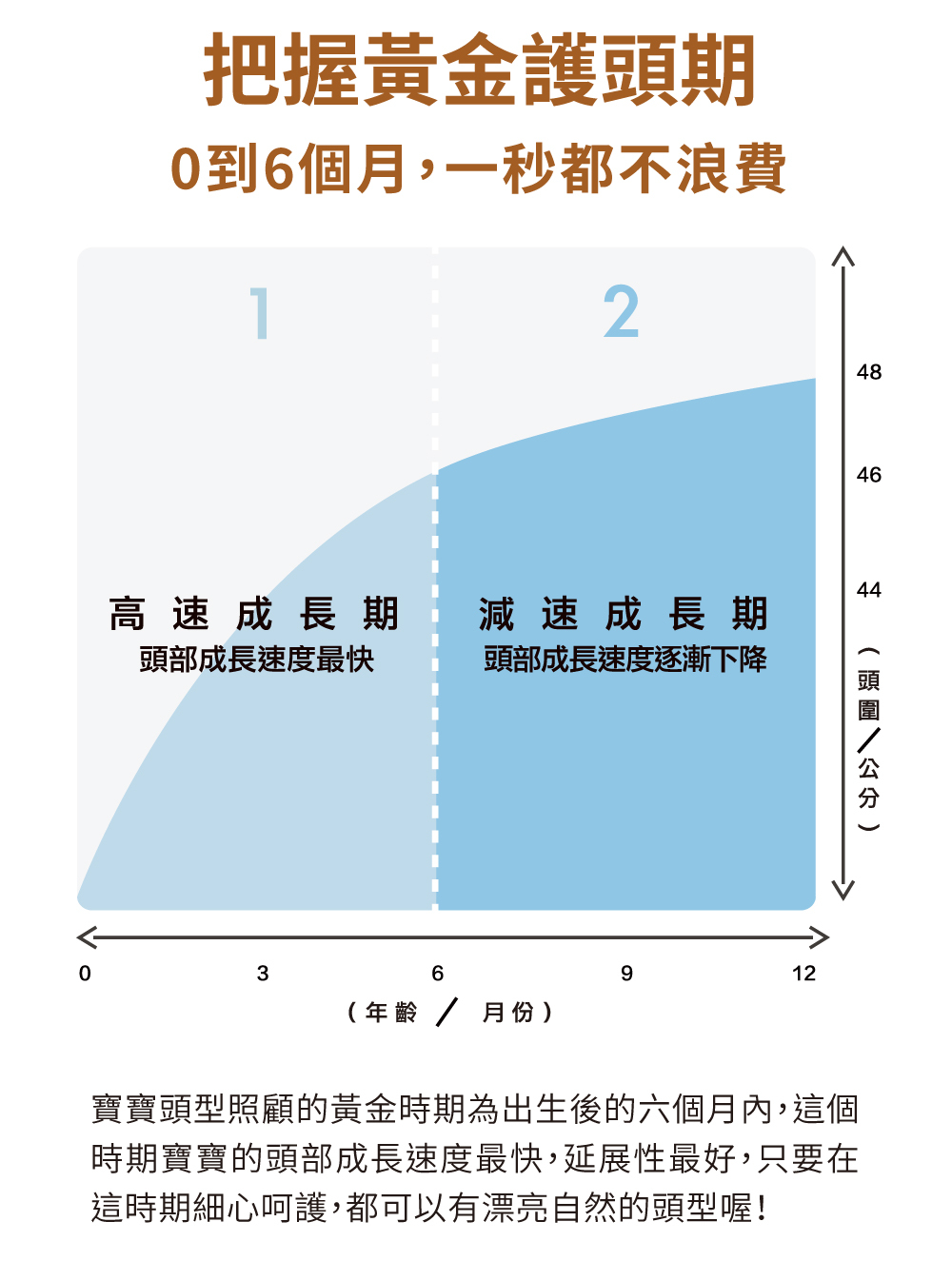 0到6個月為嬰兒頭型發展黃金期,MIMOS枕頭提供成長期支撐保護