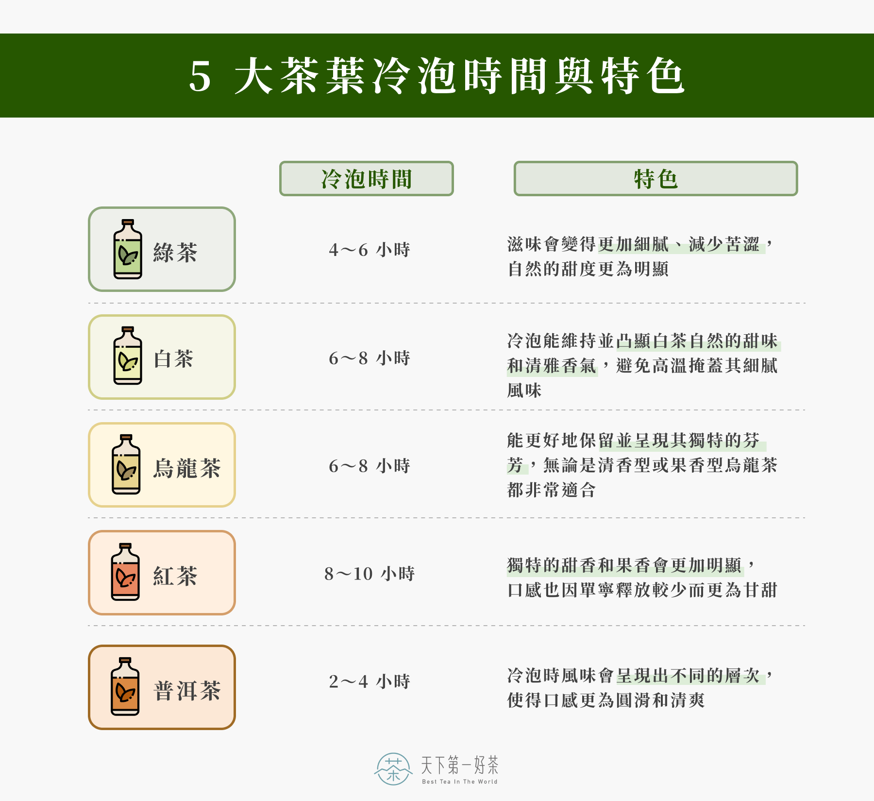 5 大茶葉冷泡時間與特色