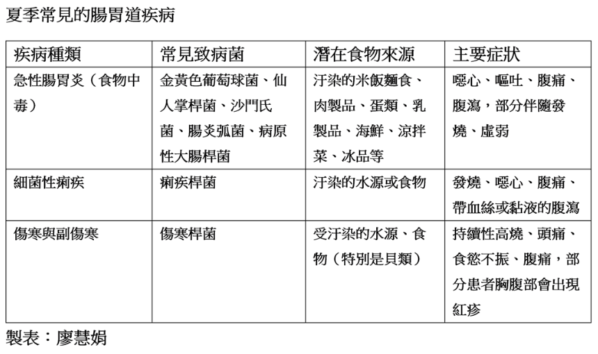 夏日飲食危機多 颱風天衛生差 補充益生菌護健康