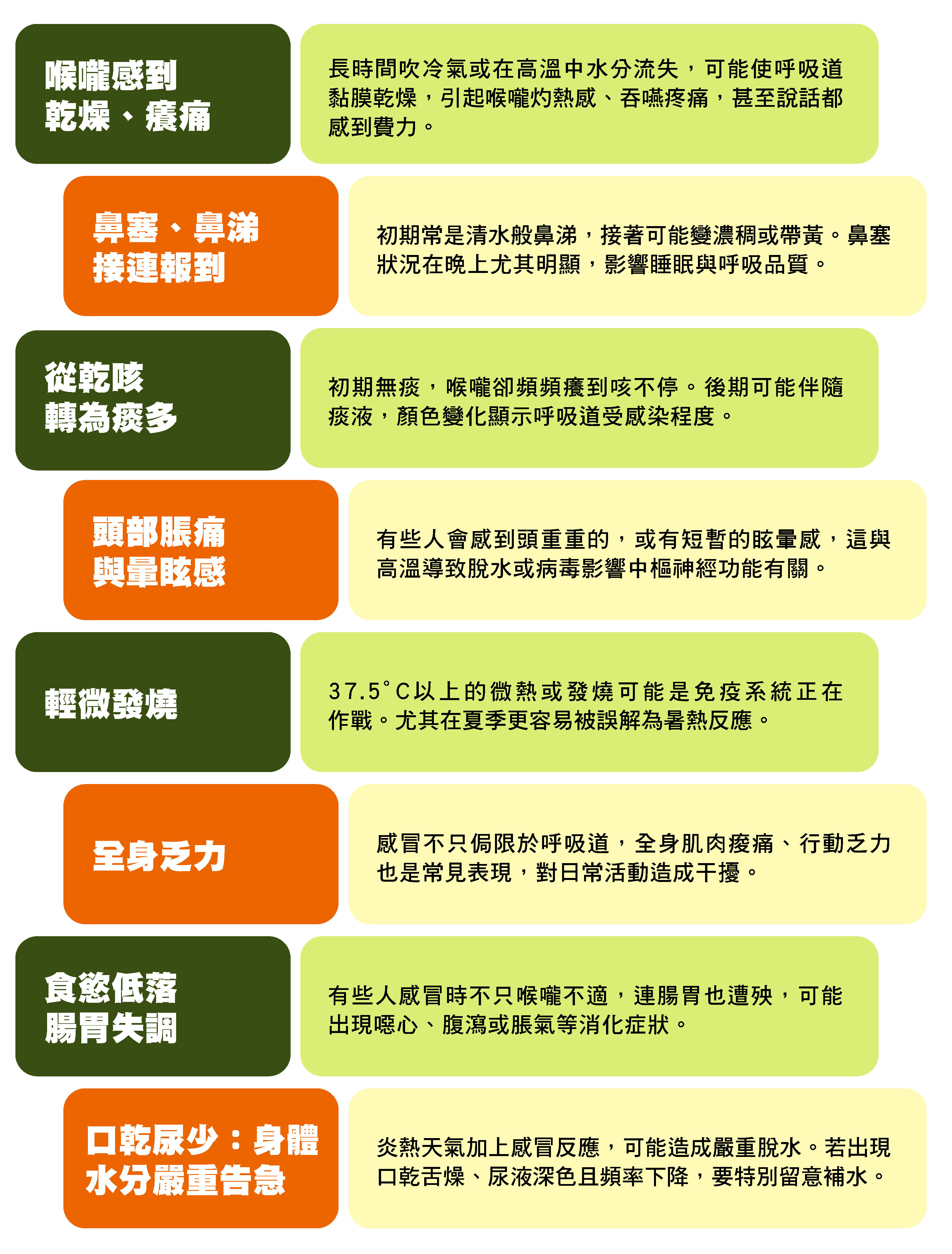 出現這些症狀可別輕忽！ 夏季雖陽光普照，氣候炎熱，但感冒並未因季節而退場。許多人在高溫期間出現不適，卻誤以為只是中暑或疲累，其實有可能是感冒正在悄悄發作。以下整理夏天容易出現的感冒警訊，幫你早點發現、及早應對。 喉嚨感到乾燥、癢痛 長時間吹冷氣或在高溫中水分流失，可能使呼吸道黏膜乾燥，引起喉嚨灼熱感、吞嚥疼痛，甚至說話都感到費力。 鼻塞、鼻涕接連報到 初期常是清水般鼻涕，接著可能變濃稠或帶黃。鼻塞狀況在晚上尤其明顯，影響睡眠與呼吸品質。 從乾咳轉為痰多 初期無痰，喉嚨卻頻頻癢到咳不停。後期可能伴隨痰液，顏色變化顯示呼吸道受感染程度。 頭部脹痛與暈眩感 有些人會感到頭重重的，或有短暫的眩暈感，這與高溫導致脫水或病毒影響中樞神經功能有關。 輕微發燒 37.5°C以上的微熱或發燒可能是免疫系統正在作戰。尤其在夏季更容易被誤解為暑熱反應。 全身乏力 感冒不只侷限於呼吸道，全身肌肉痠痛、行動乏力也是常見表現，對日常活動造成干擾。 食慾低落、腸胃失調 有些人感冒時不只喉嚨不適，連腸胃也遭殃，可能出現噁心、腹瀉或脹氣等消化症狀。 口乾尿少：身體水分嚴重告急 炎熱天氣加上感冒反應，可能造成嚴重脫水。若出現口乾舌燥、尿液深色且頻率下降，要特別留意補水。