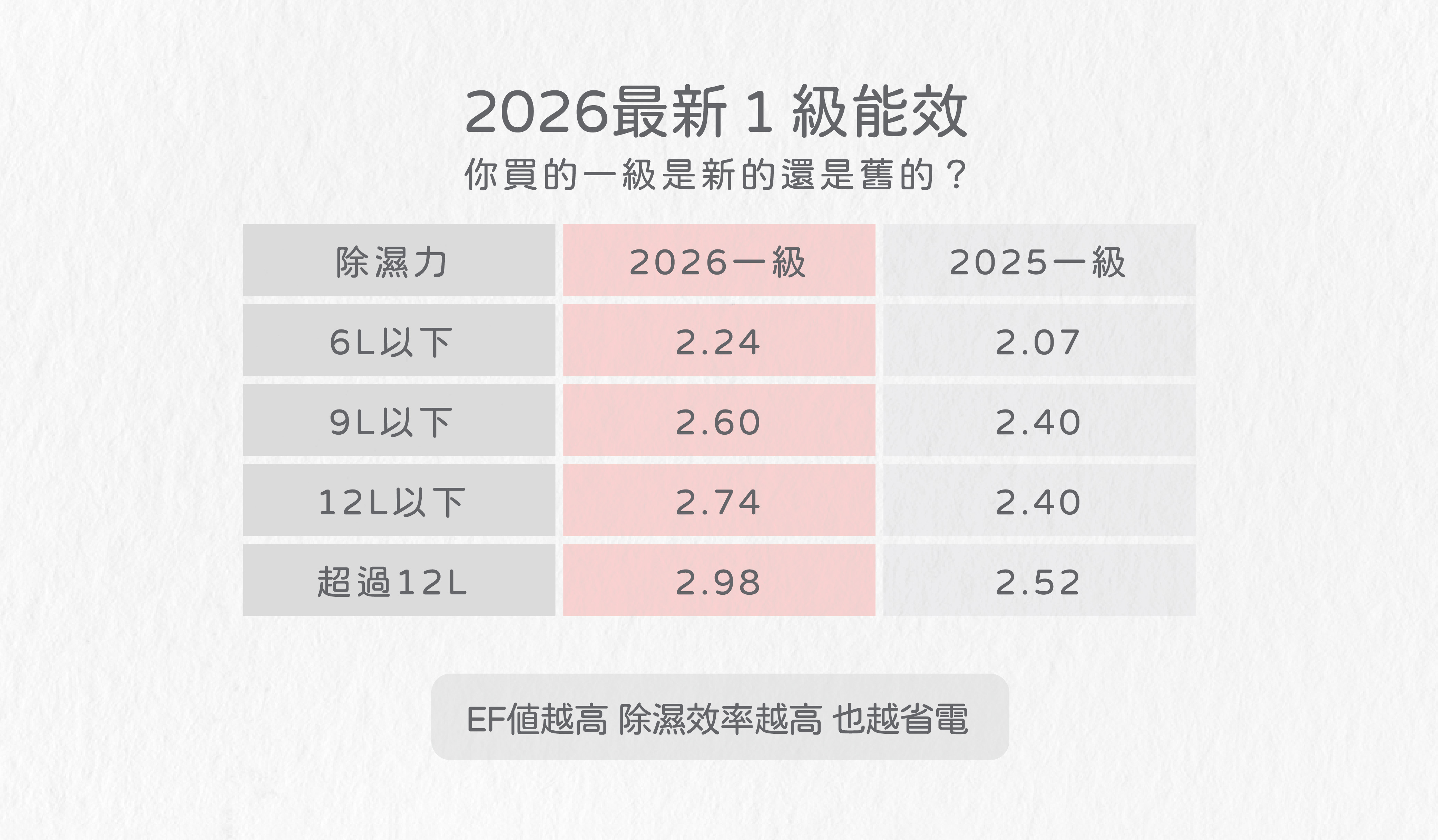 新舊分級比較表