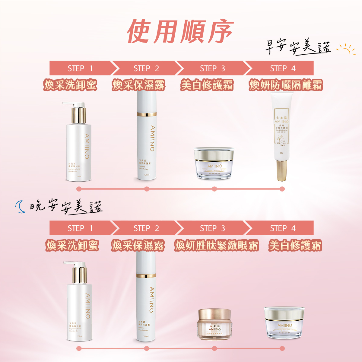 AMIINO保養品早晚使用順序圖。上半部為早安安美諾流程，依序是：煥采洗卸蜜、煥采保濕露、美白修護霜、煥妍防曬隔離霜；下半部為晚安安美諾流程，依序是：煥采洗卸蜜、煥采保濕露、煥妍胜肽緊緻眼霜、美白修護霜。清楚示意早晚四步驟保養程序與每個用品圖示。