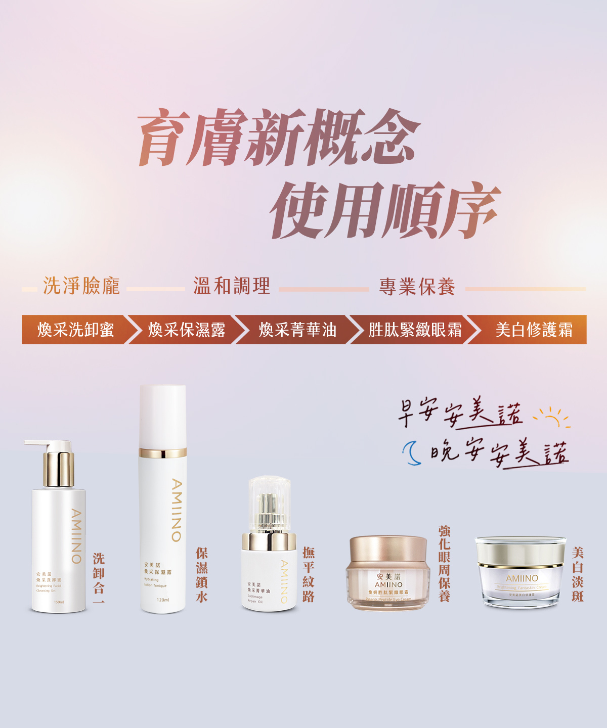 AMIIINO育膚新概念保養品使用順序教學圖。由左至右排列五瓶產品,分為洗卸、保濕、菁華油、眼霜與美白修護霜,並標示「洗淨臉龐、溫和調理、專業保養」及「早安安美諾、晚安安美諾」字樣,說明正確保養步驟。