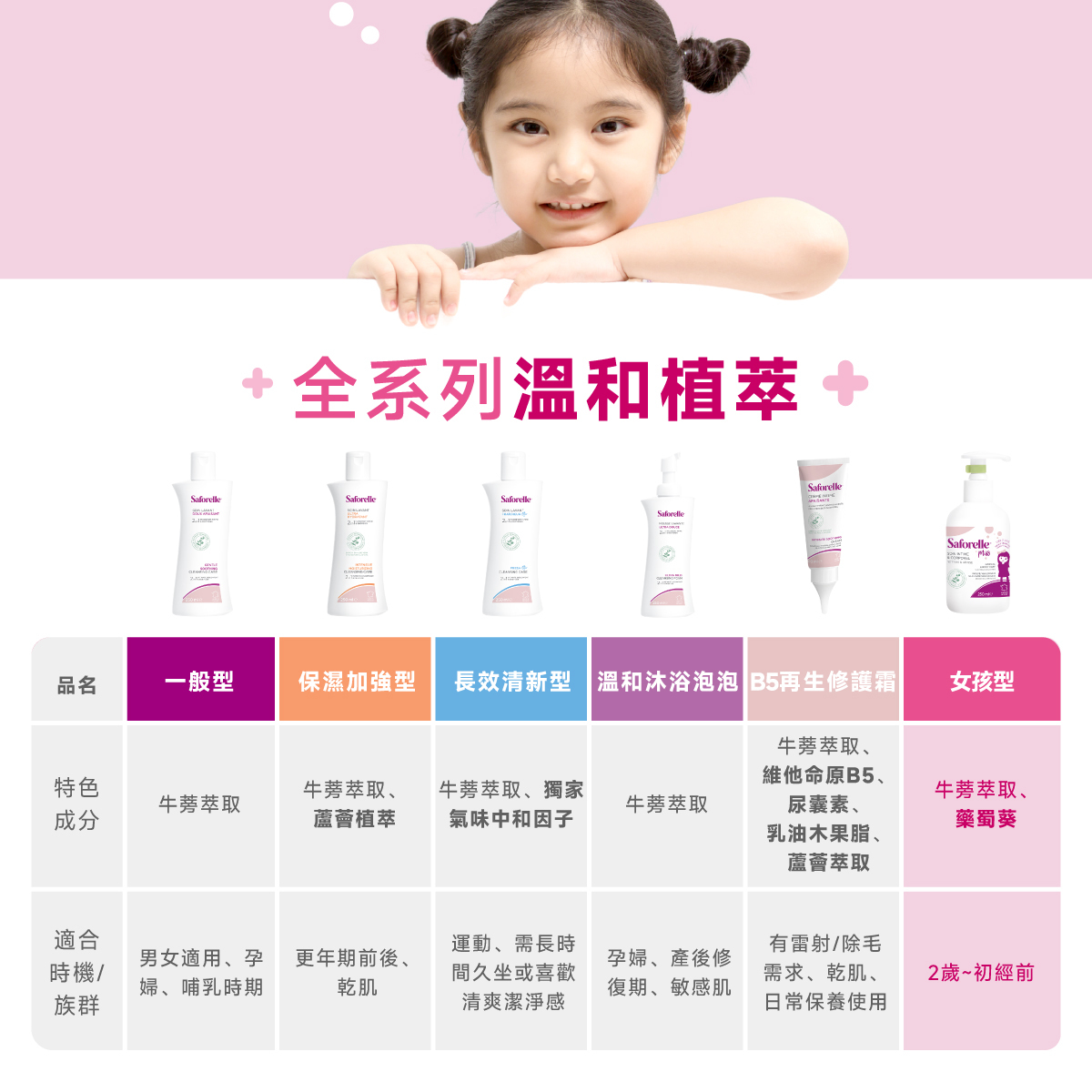 絲膚潔系列產品洗力溫和,女孩型適合2歲到初經前使用
