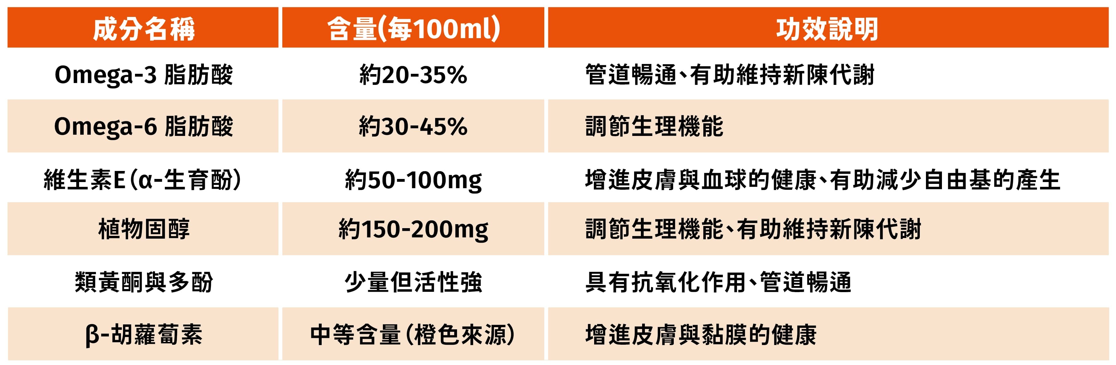 沙棘籽油的營養成分