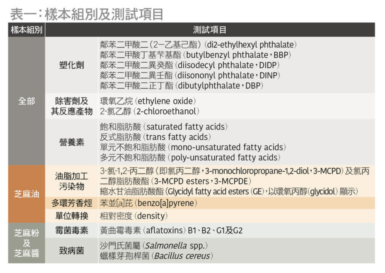 芝麻油樣本測試項目