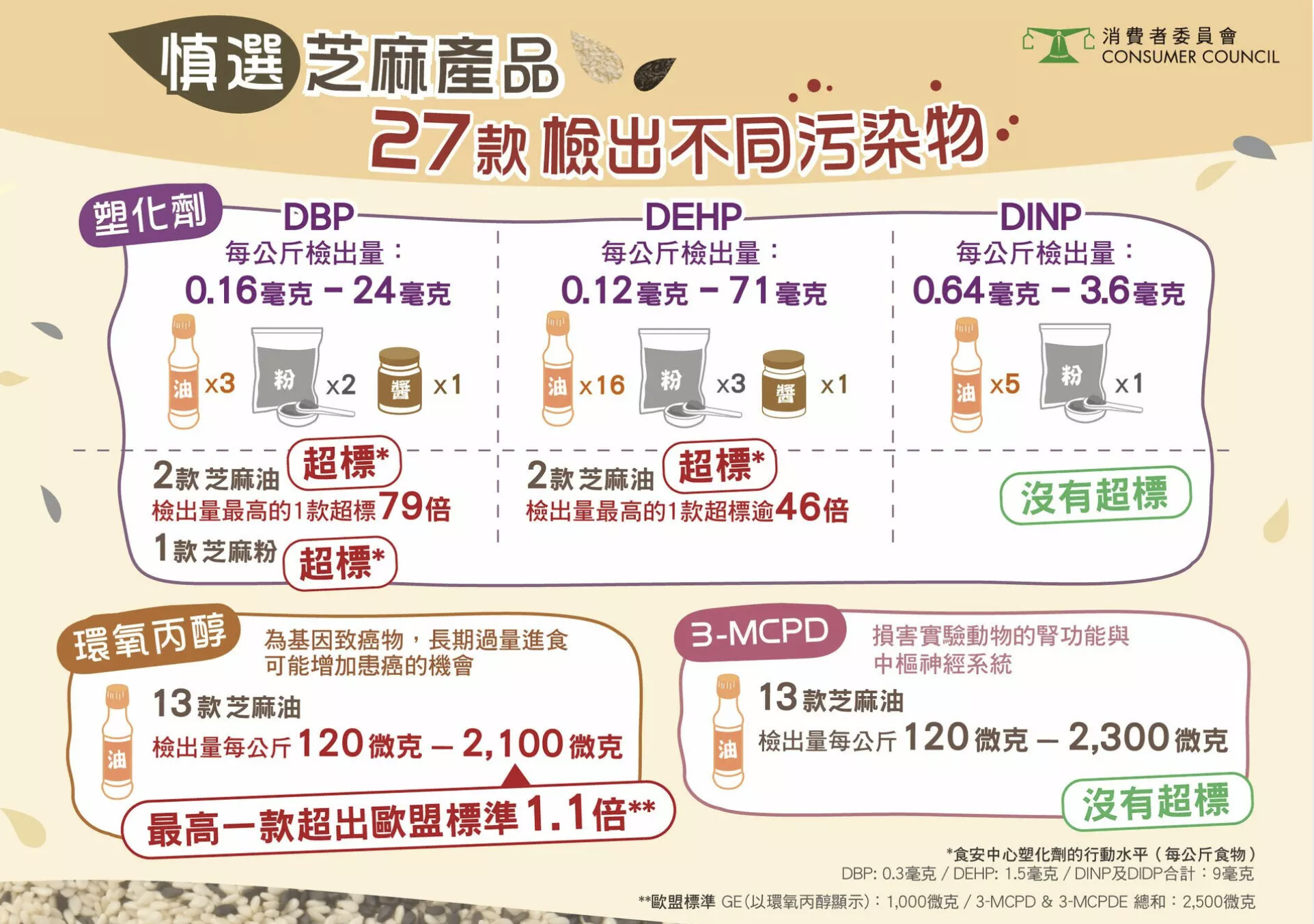 塑化劑、環氧丙醇、3-MCPD