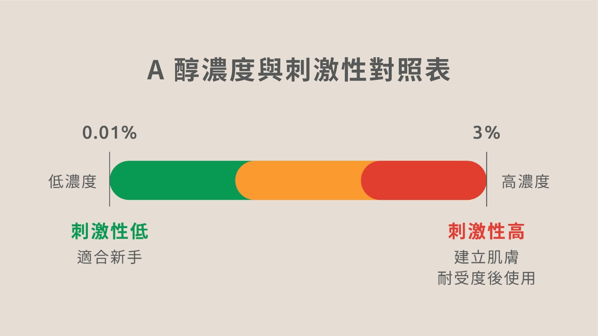 A醇怎麼挑選？