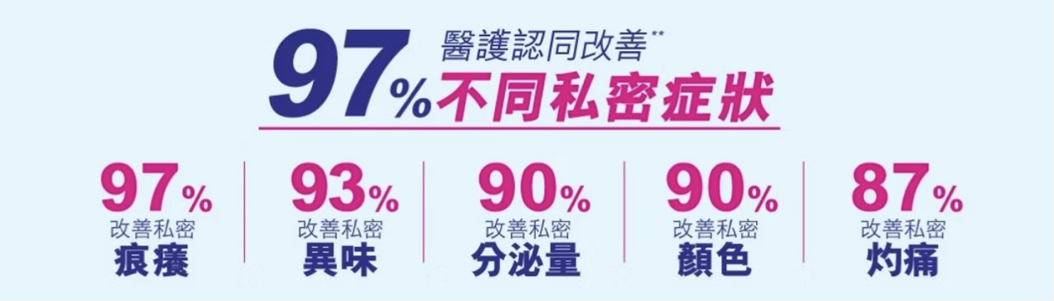 經「香港醫護學會」真人實證 高達 97%**試用者認同有效 改善私密痕癢、異  味、分泌量、分泌顏色及親密關係 溫馨建議：無論男女，當發現感染「念珠  菌」時，謹記與另一半同服「紓密丹」，杜絕「乒乓效應」無限復發。