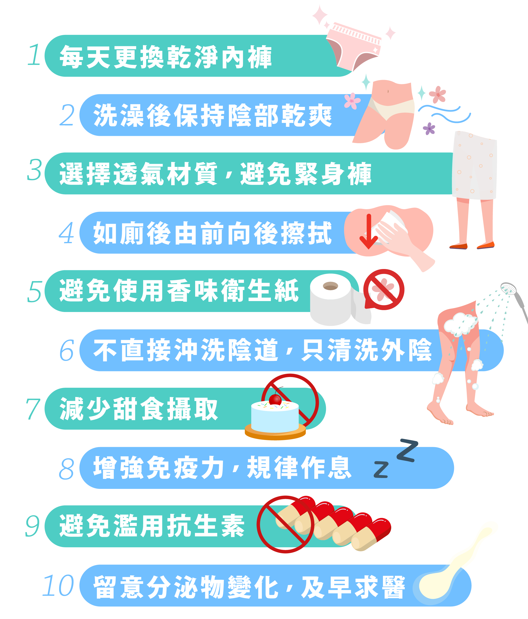 ✅ 私密處護理 10 大守則：1. 每天更換乾淨內褲 2. 洗澡後保持陰部乾爽 3. 選擇透氣材質，避免緊身褲 4. 如廁後由前向後擦拭 5. 避免使用香味衛生紙 6. 不直接沖洗陰道，只清洗外陰 7. 減少甜食攝取 8. 增強免疫力，規律作息 9. 避免濫用抗生素 10. 留意分泌物變化，及早求醫