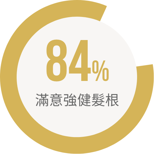 84%滿意強健髮根