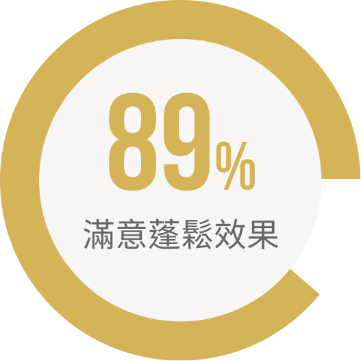 89%滿意蓬鬆效果