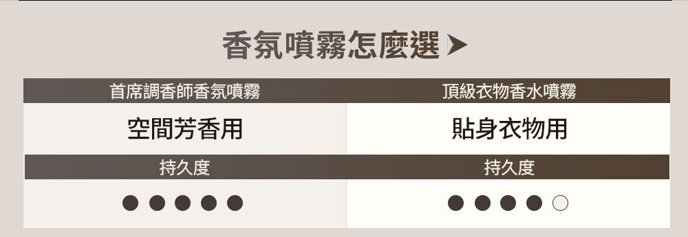 香氛噴霧怎麼選 >