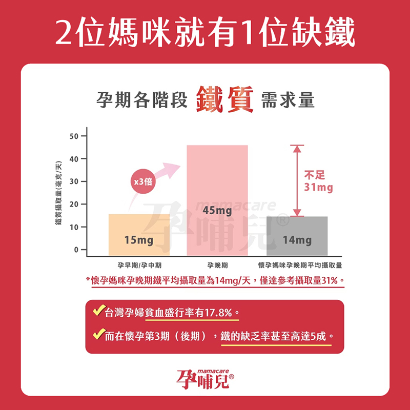 孕哺兒，高單位凍晶血紅素鐵+葉酸膠囊