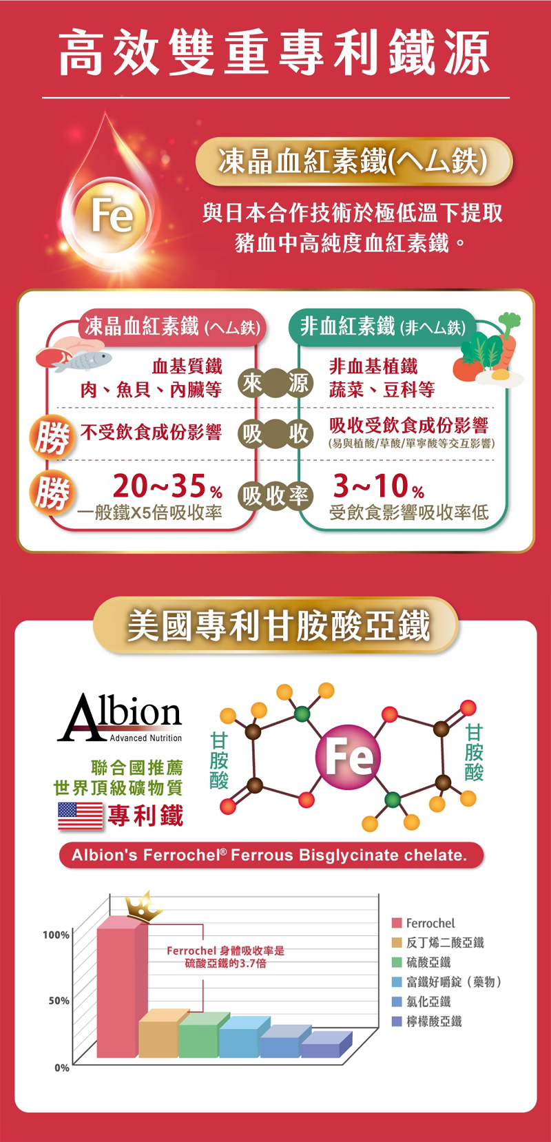 孕哺兒，高單位凍晶血紅素鐵+葉酸膠囊