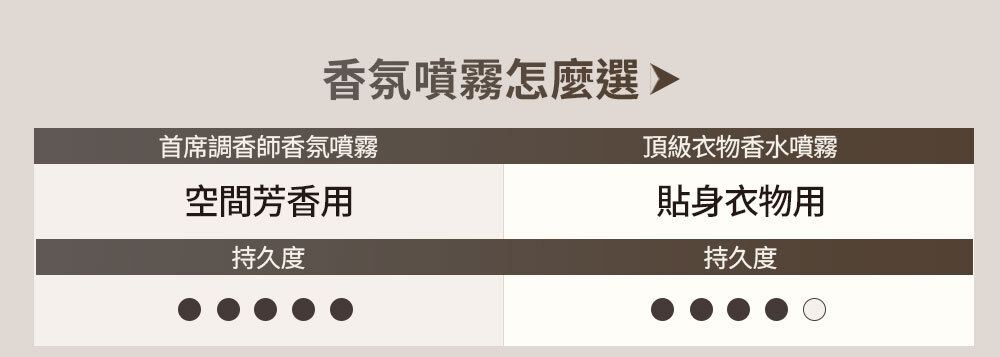 香氛噴霧怎麼選 >