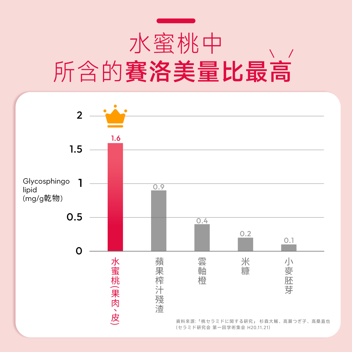 水蜜桃.賽洛美.含量最高.日本.最高.含水量