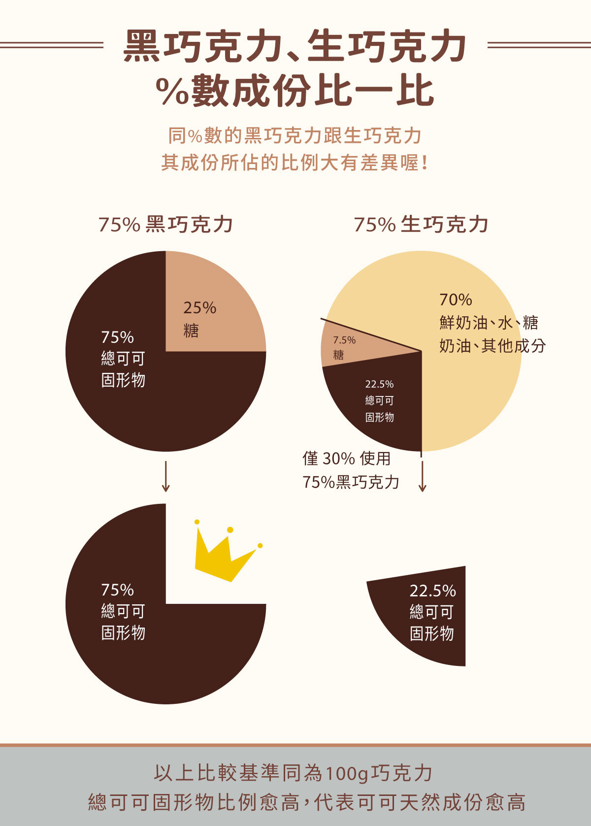 生巧克力-黑巧克力-成份比例比較圖