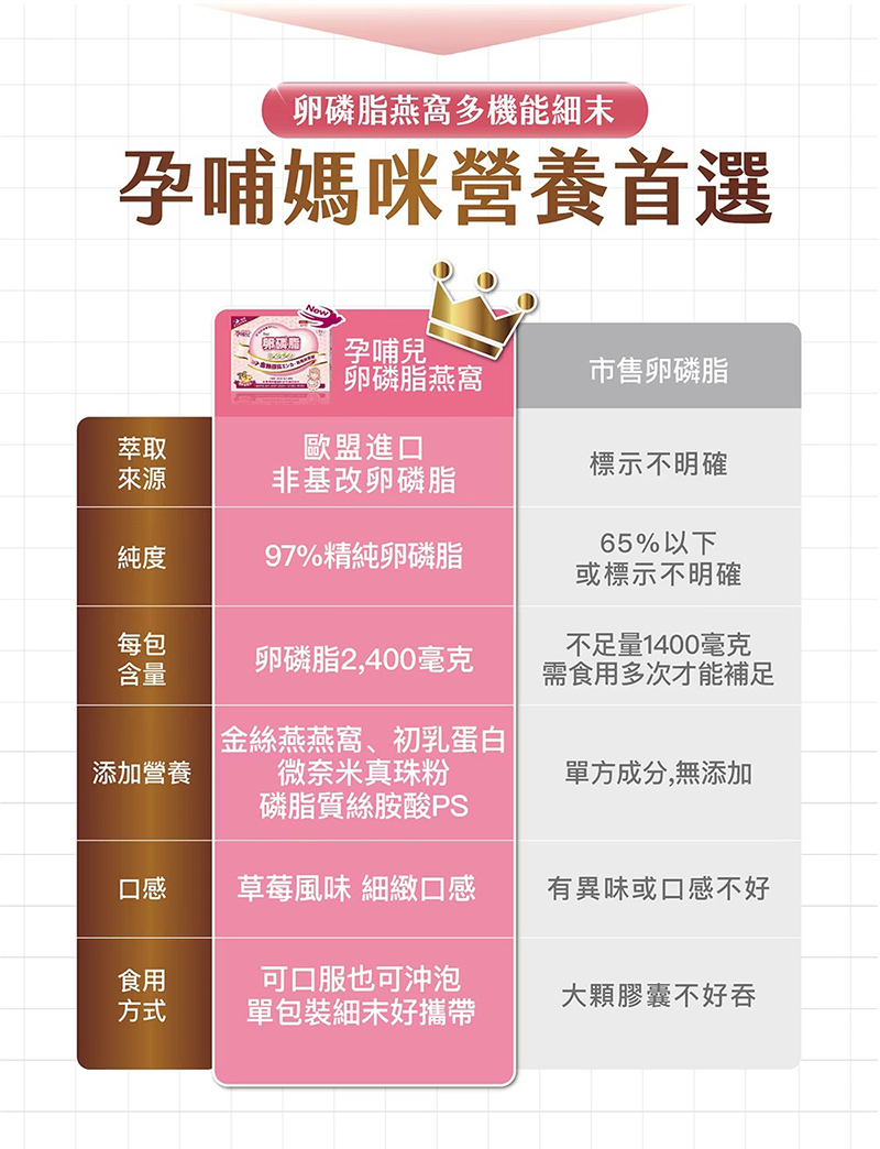 孕哺兒，卵磷脂燕窩多機能細末