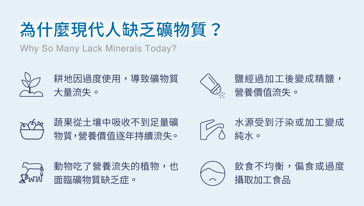 為什麼現代人缺乏礦物質？耕地因過度使用，導致礦物質大量流失。蔬果營養價值逐年持續流失。動物吃了營養流失的植物，也面臨礦物質缺乏症。鹽經過加工後變成精鹽。水源受到汙染或加工變成純水。飲食不均衡