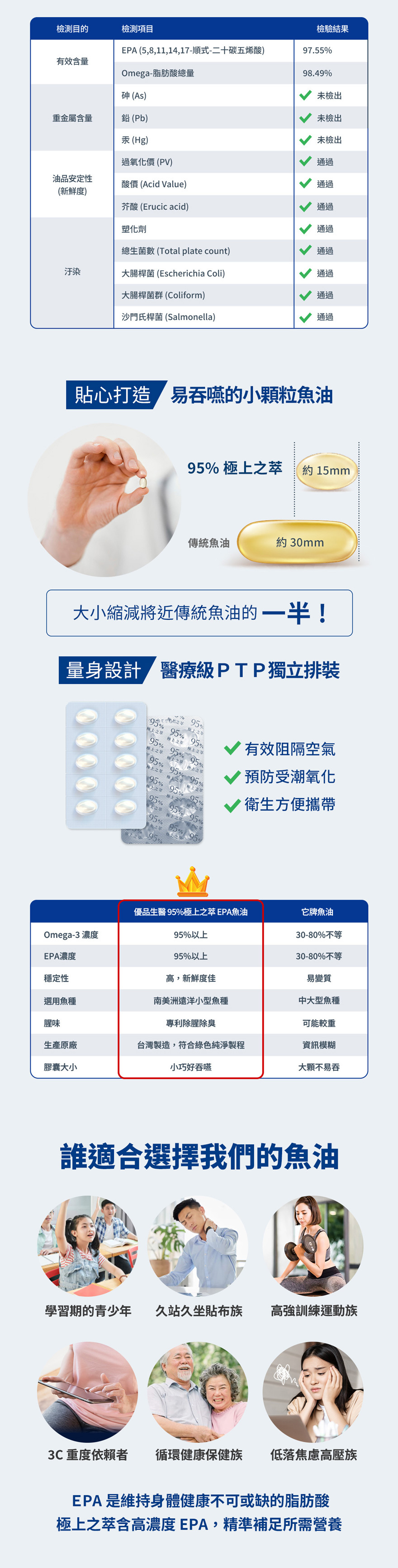 高濃度95%EPA魚油適合族群與環保包裝