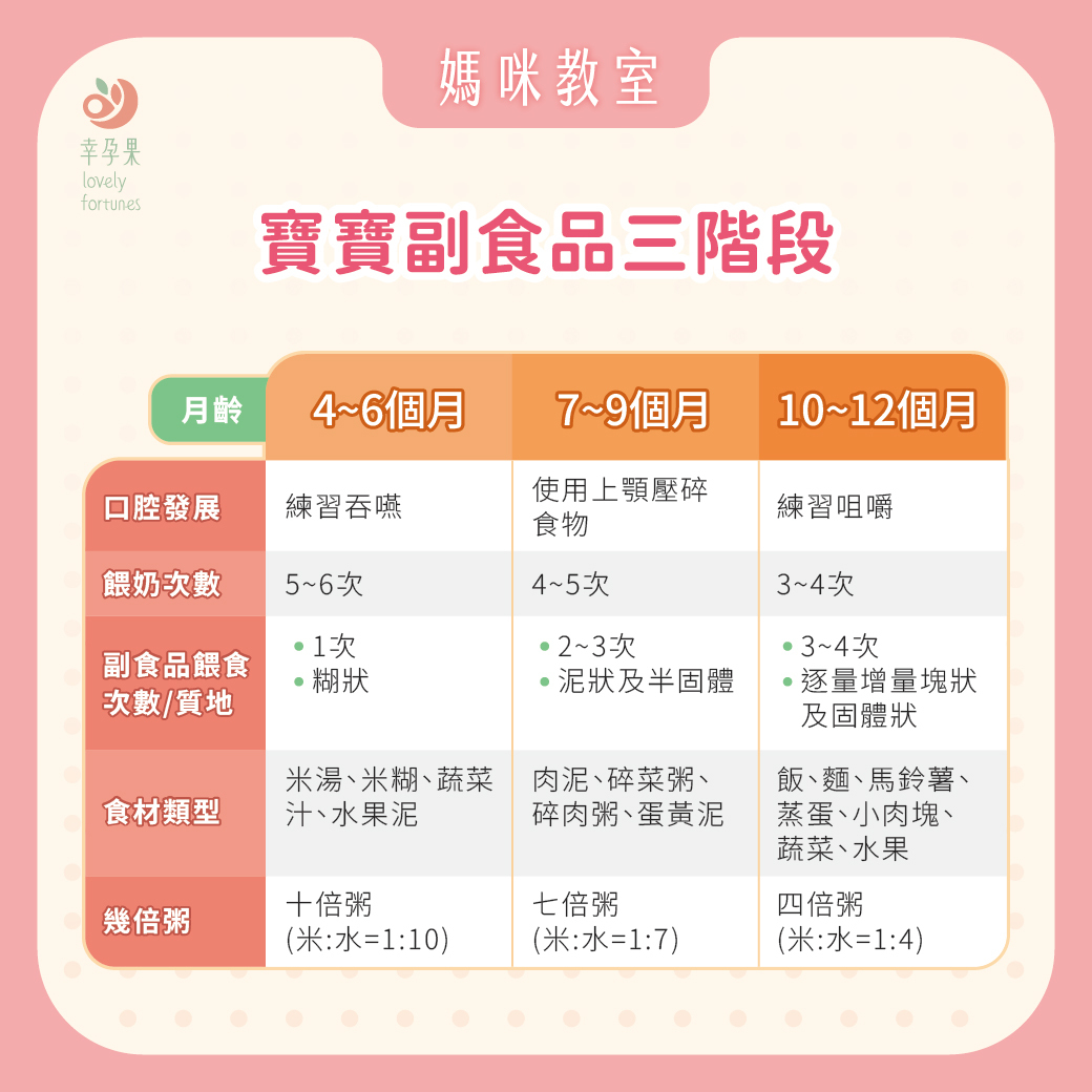 幸孕果媽咪教室 新手爸媽不慌，4~6個月寶寶副食品怎麼吃？營養師教你怎麼挑