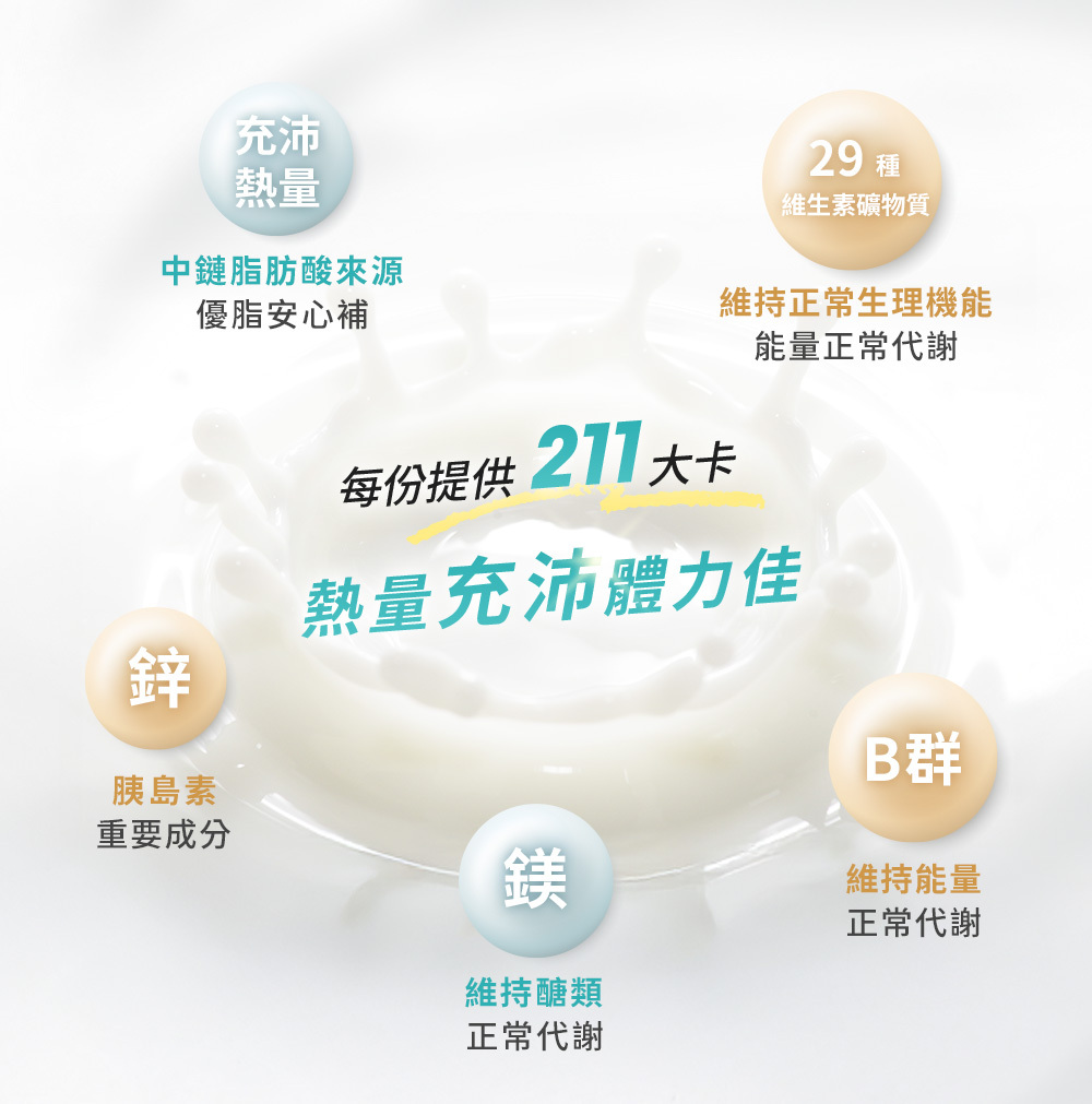 每份提供 211 大卡熱量充沛體力佳。