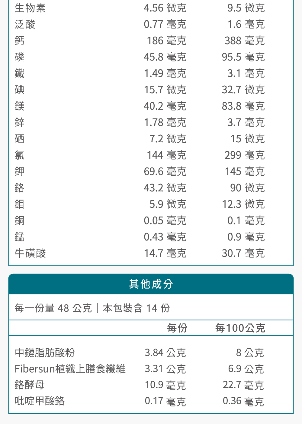 配方奶粉營養標
