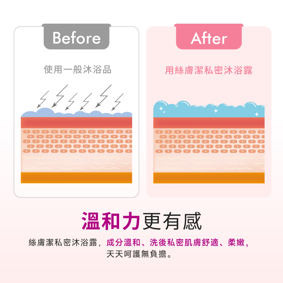 沐浴露的成分溫和,無皂鹼,洗後私密肌膚舒適、柔嫩,天天呵護無負擔