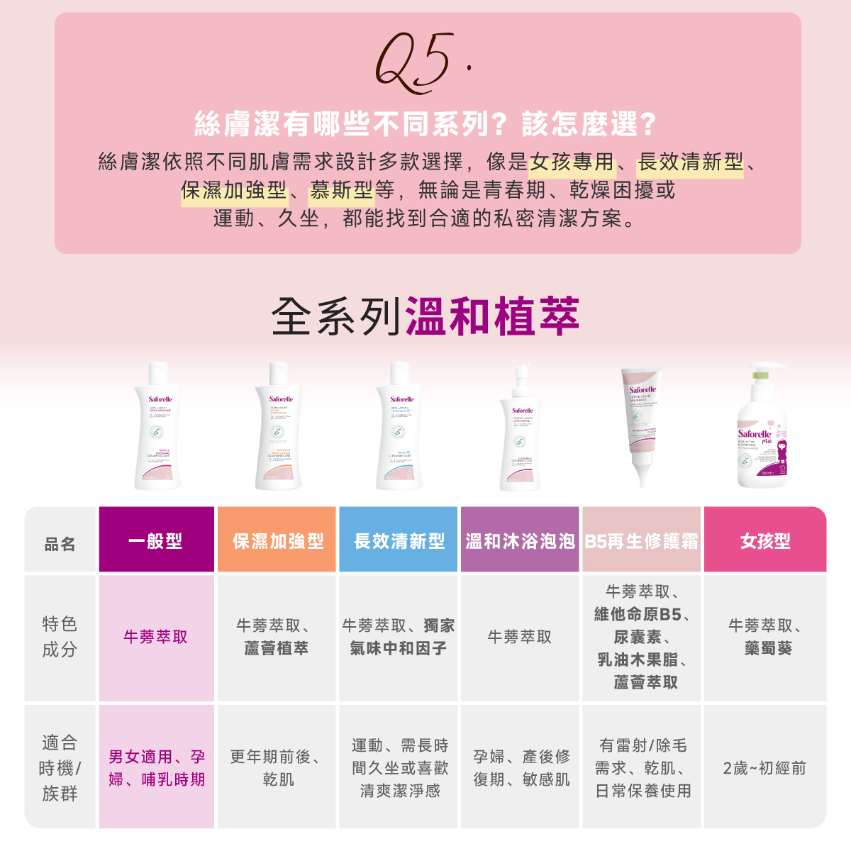 絲膚潔一般型男女適用、孕婦或是哺乳時期也可以使用,舒緩不適