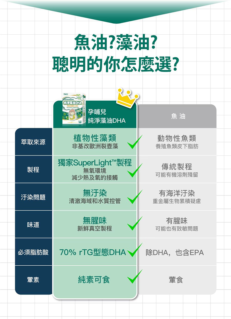 孕哺兒，挪威純淨藻油 DHA 軟膠囊